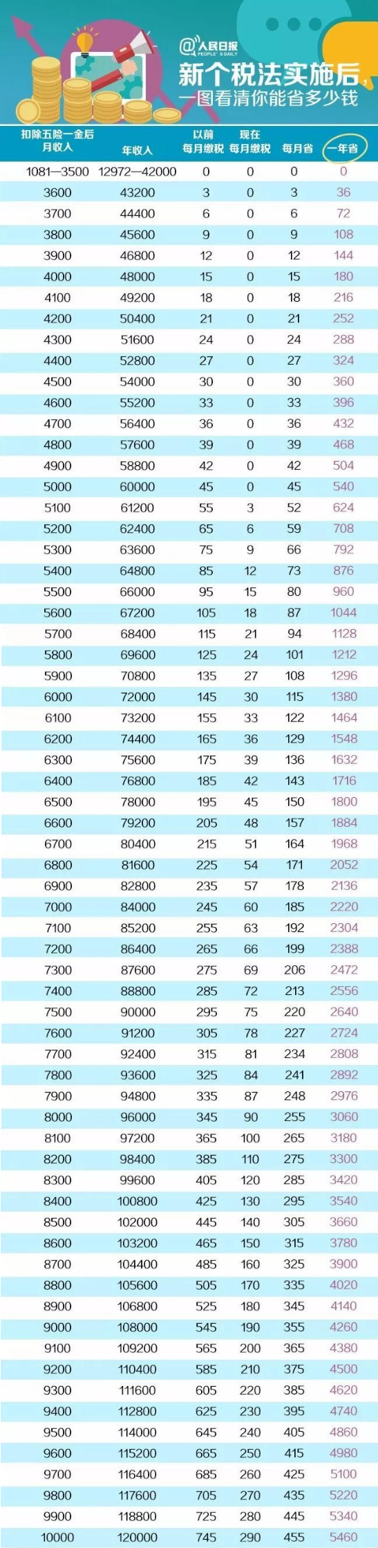 新个税法通过!10月1日实施起征点每月5000元